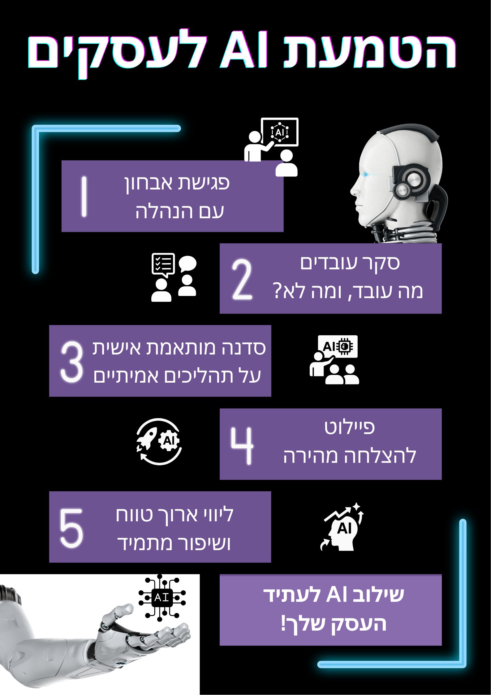 תהליך ייעוץ והטמעת AI לעסקים – השלבים מניתוח צרכים ועד יישום מוצלח