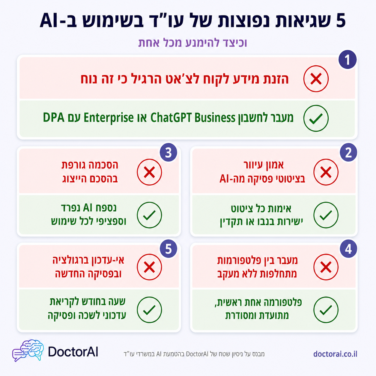 5 שגיאות נפוצות של עורכי דין בשימוש ב-AI, אמון עיוור בציטוטים והזנת מידע לקוח לכלי ציבורי ופתרונות מעשיים