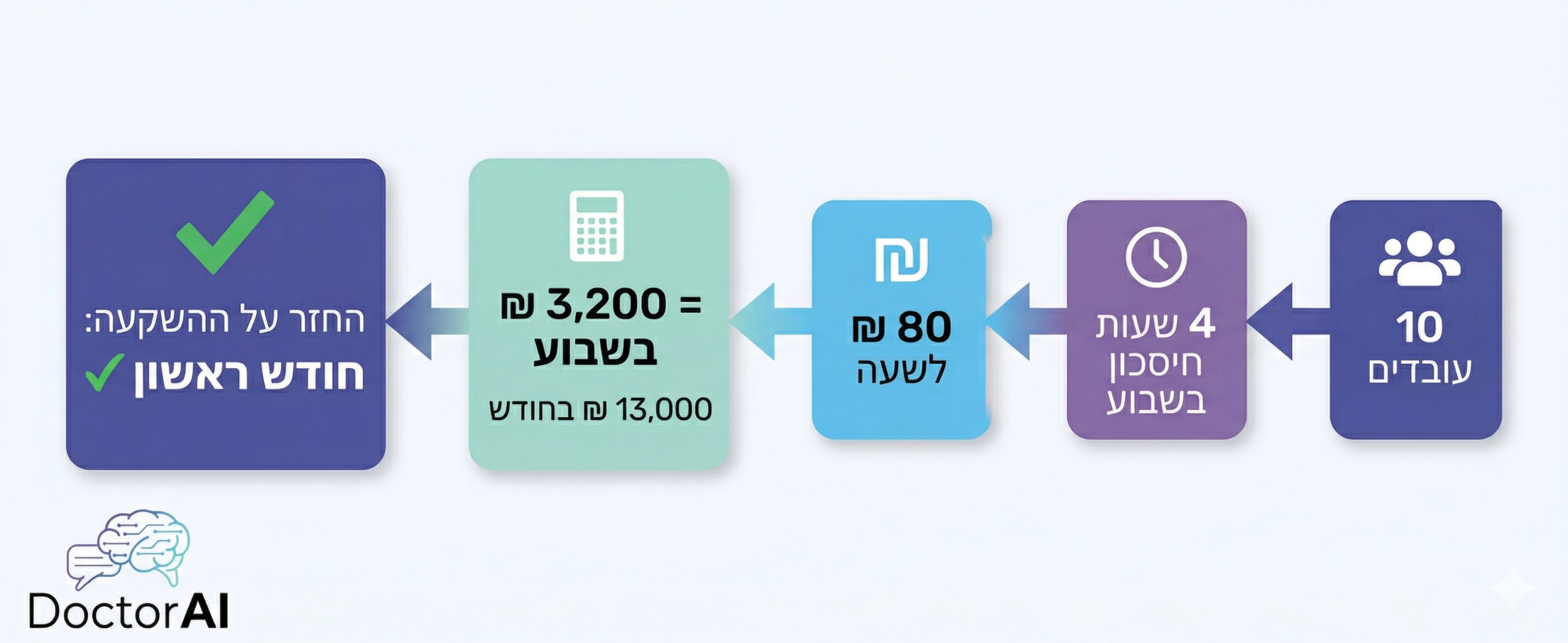 חישוב החזר על השקעה בהטמעת בינה מלאכותית — 10 עובדים כפול 4 שעות חיסכון כפול 80 שקל שווה 13,000 שקל חיסכון חודשי — DoctorAI