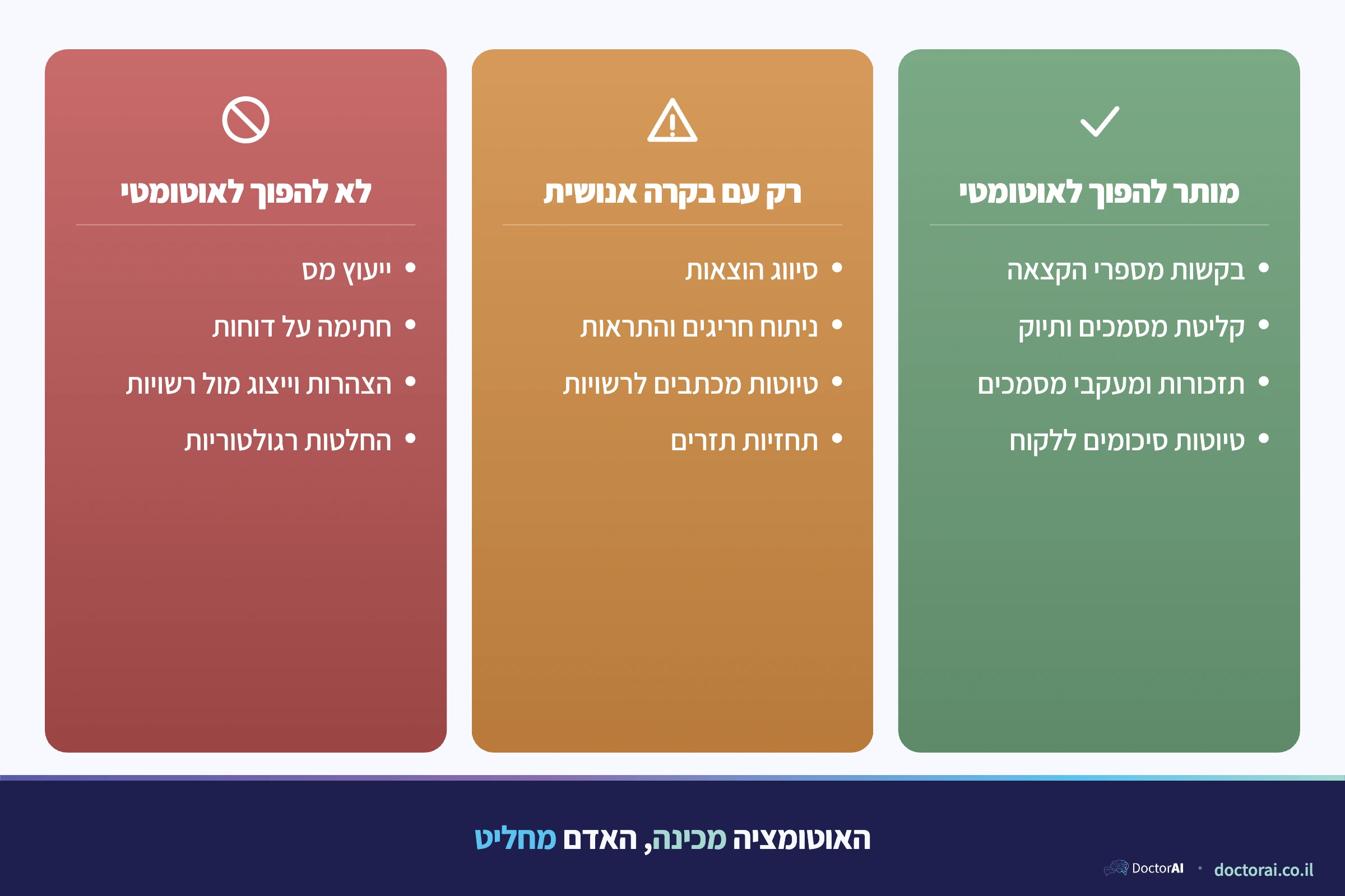 טבלת מותר ואסור באוטומציה במשרד רואי חשבון: הקצאות וקליטה מותר, סיווג וניתוח עם בקרה, ייעוץ מס וחתימות נשארים אנושיים