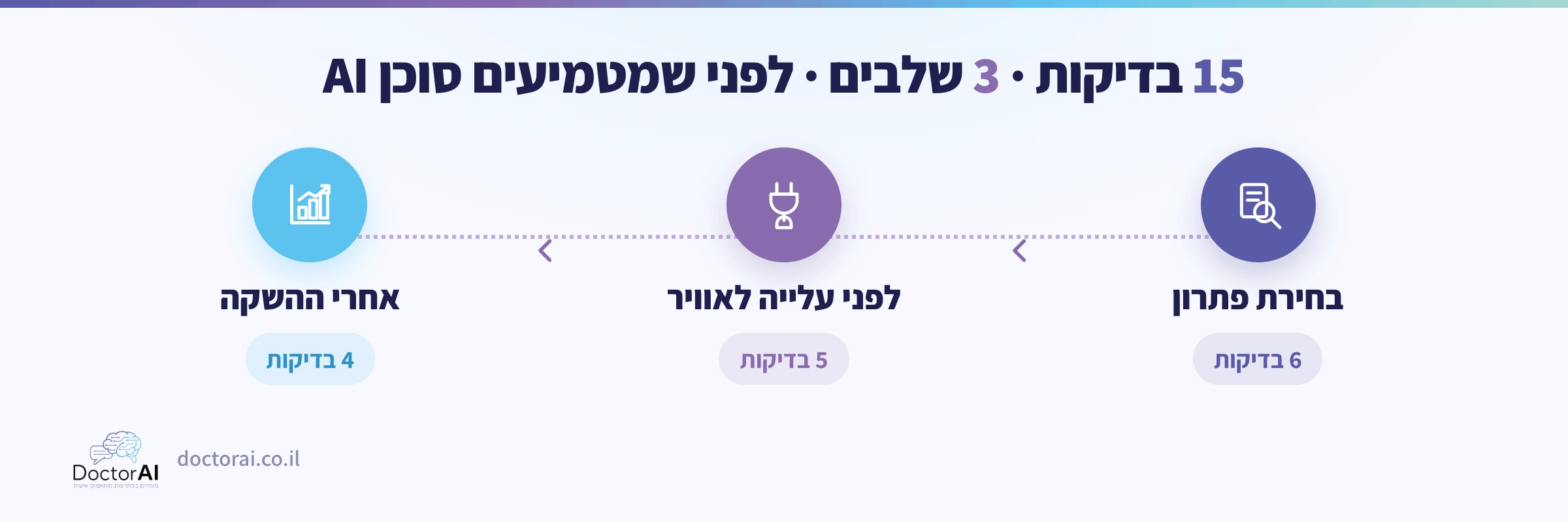צ'קליסט 15 בדיקות בשלושה שלבים לפני הטמעת סוכן AI בעסק: בחירת פתרון, לפני עלייה לאוויר, ואחרי ההשקה