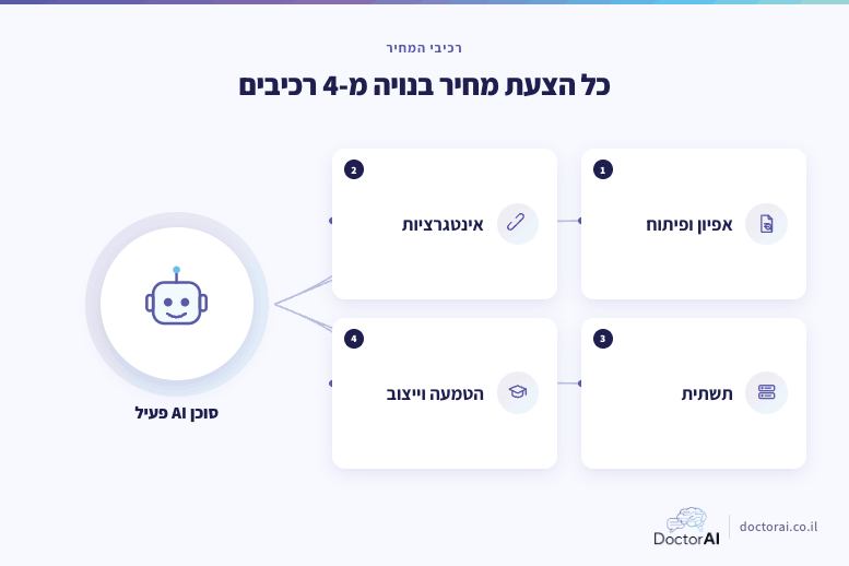 ארבעת רכיבי המחיר של סוכן AI מותאם: אפיון ופיתוח, אינטגרציות למערכות, תשתית והרצה, והטמעה עם ייצוב