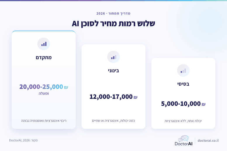 שלוש רמות מחיר לסוכן AI בישראל 2026: בסיסי 5,000-10,000 ₪, בינוני 12,000-17,000 ₪, מתקדם 20,000-25,000 ₪ ומעלה, נתוני DoctorAI