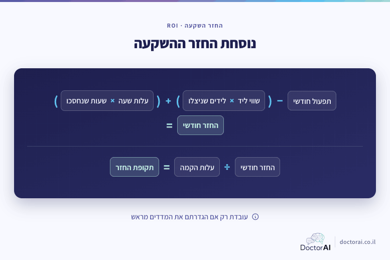 נוסחת החזר השקעה לסוכן AI: שעות שנחסכו כפול עלות שעה ועוד שווי לידים שניצלו, פחות עלות תפעול חודשית