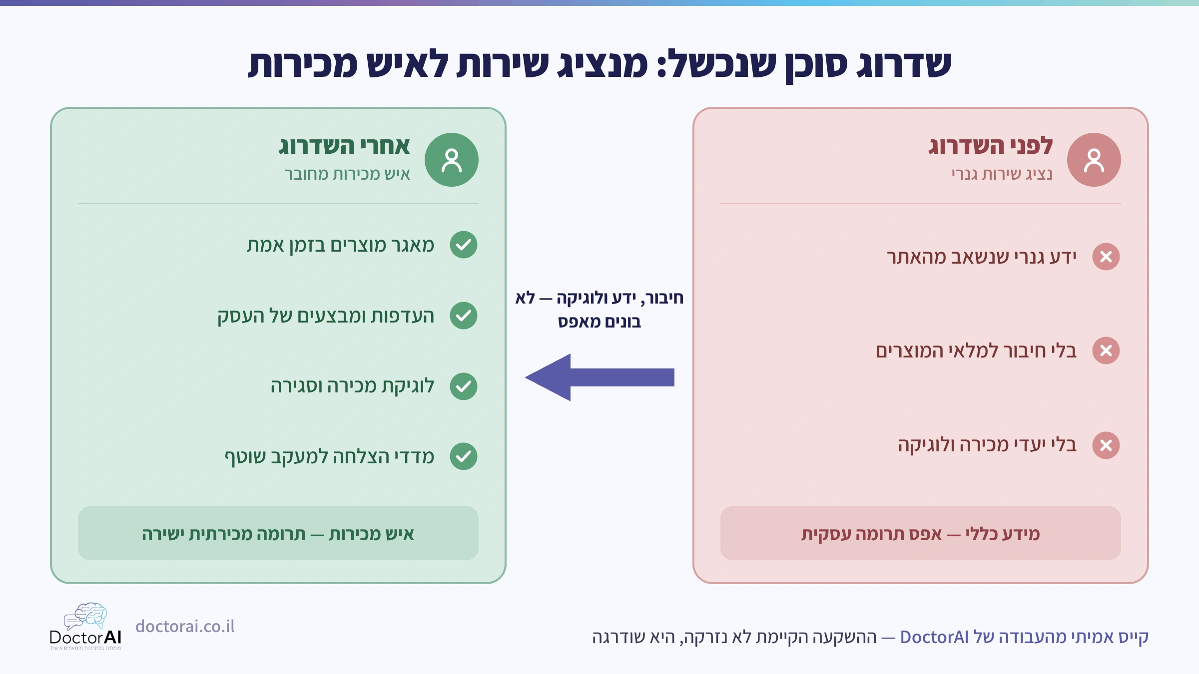 שדרוג סוכן AI מנציג שירות גנרי לסוכן מכירות מחובר: חיבור למלאי, העדפות עסק ולוגיקת מכירה, מתוך פרויקט של DoctorAI