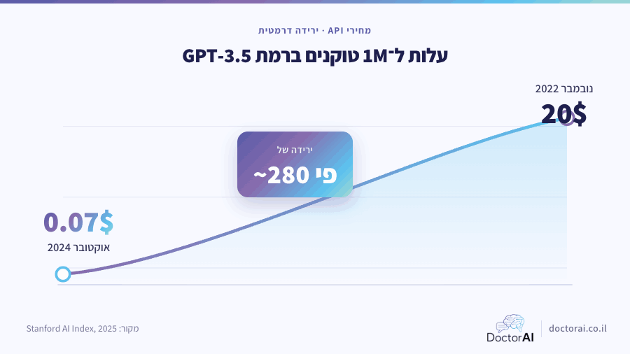 ירידת עלות מודלי השפה מ-20 דולר ל-0.07 דולר למיליון טוקנים בין 2022 ל-2024 הפכה את התפעול של סוכן AI לזול, מקור Stanford AI Index 2025