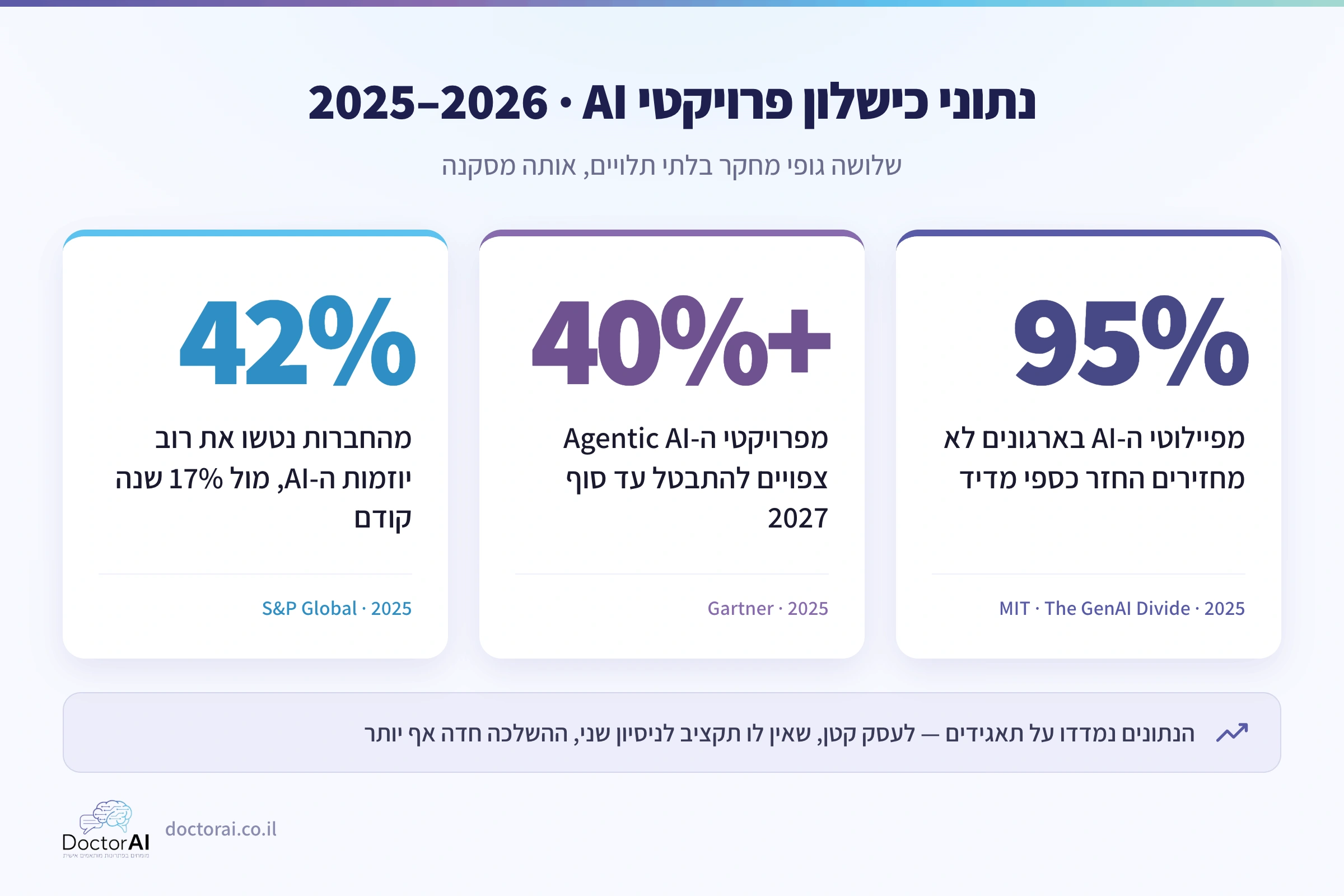 נתוני כישלון פרויקטי AI לשנת 2025-2026: 95% ללא החזר לפי MIT, מעל 40% ביטולים צפויים לפי Gartner, 42% נטישה לפי S&P Global