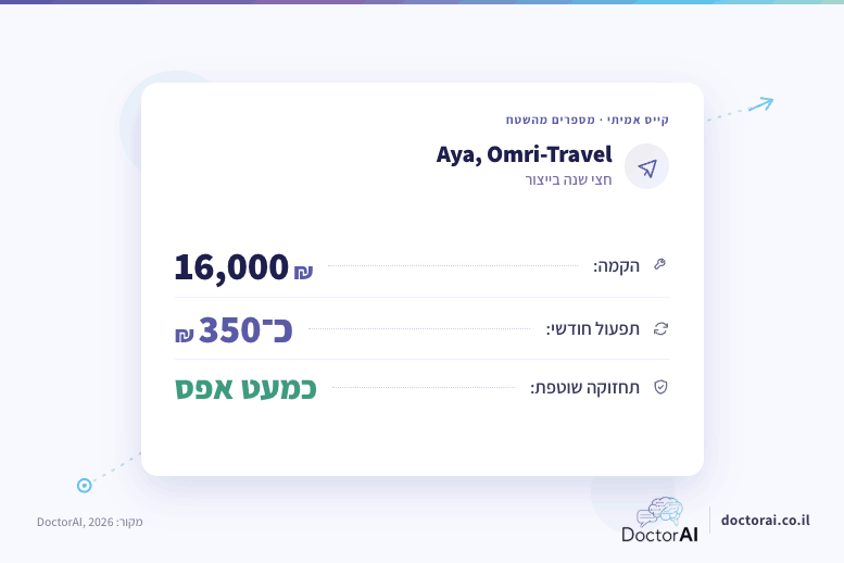 עלויות אמיתיות של סוכנת AI בייצור: Aya של Omri-Travel, הקמה 16,000 ₪, תפעול חודשי כ-350 ₪, כמעט ללא תחזוקה, נתוני DoctorAI 2026
