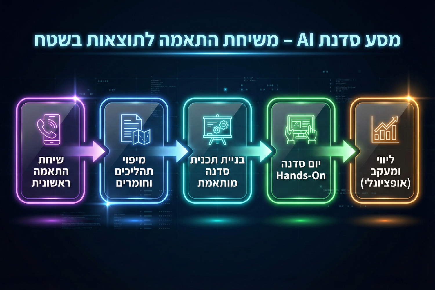 תרשים זרימה המציג את שלבי העבודה בסדנאות AI של DoctorAI משיחת התאמה ועד ליווי ומעקב בארגון