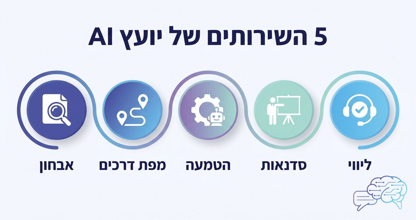 אינפוגרפיקה של 5 השירותים המרכזיים שיועץ AI מספק לעסק, אבחון, מפת דרכים, הטמעה, סדנאות וליווי