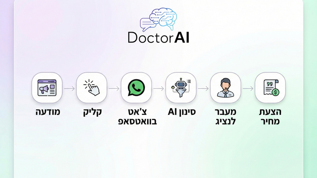 תרשים זרימה של משפך Meta: מודעה, קליק, שיחת וואטסאפ, סוכן AI לסינון, נציג אנושי, הצעת מחיר ומכירה