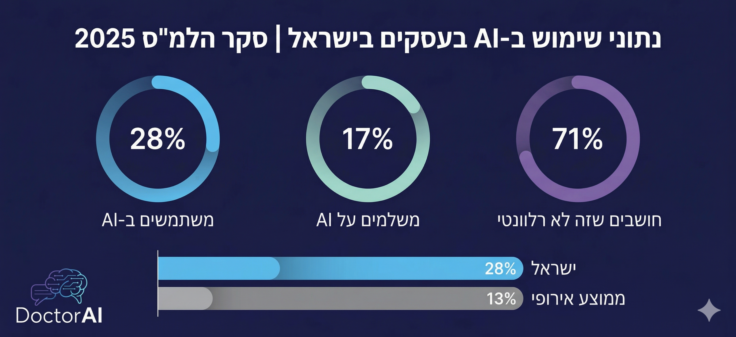 אינפוגרפיקה - נתוני שימוש בבינה מלאכותית בעסקים בישראל לפי סקר הלמ״ס 2025, 28% משתמשים, 17% משלמים, 71% חושבים שלא רלוונטי