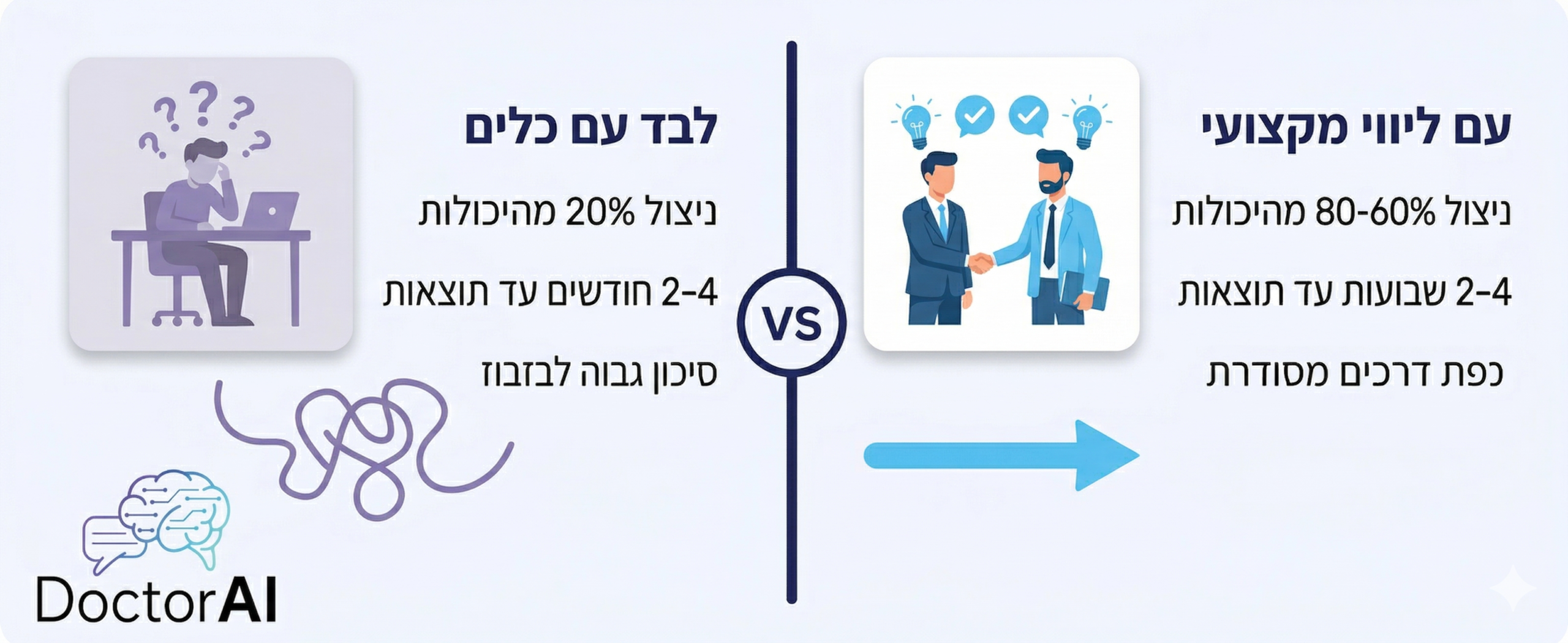 השוואה בין הטמעת בינה מלאכותית עצמאית לעומת ליווי מקצועי — לבד ניצול 20 אחוז תוך 4 חודשים, עם ליווי ניצול 80 אחוז תוך שבועות — DoctorAI