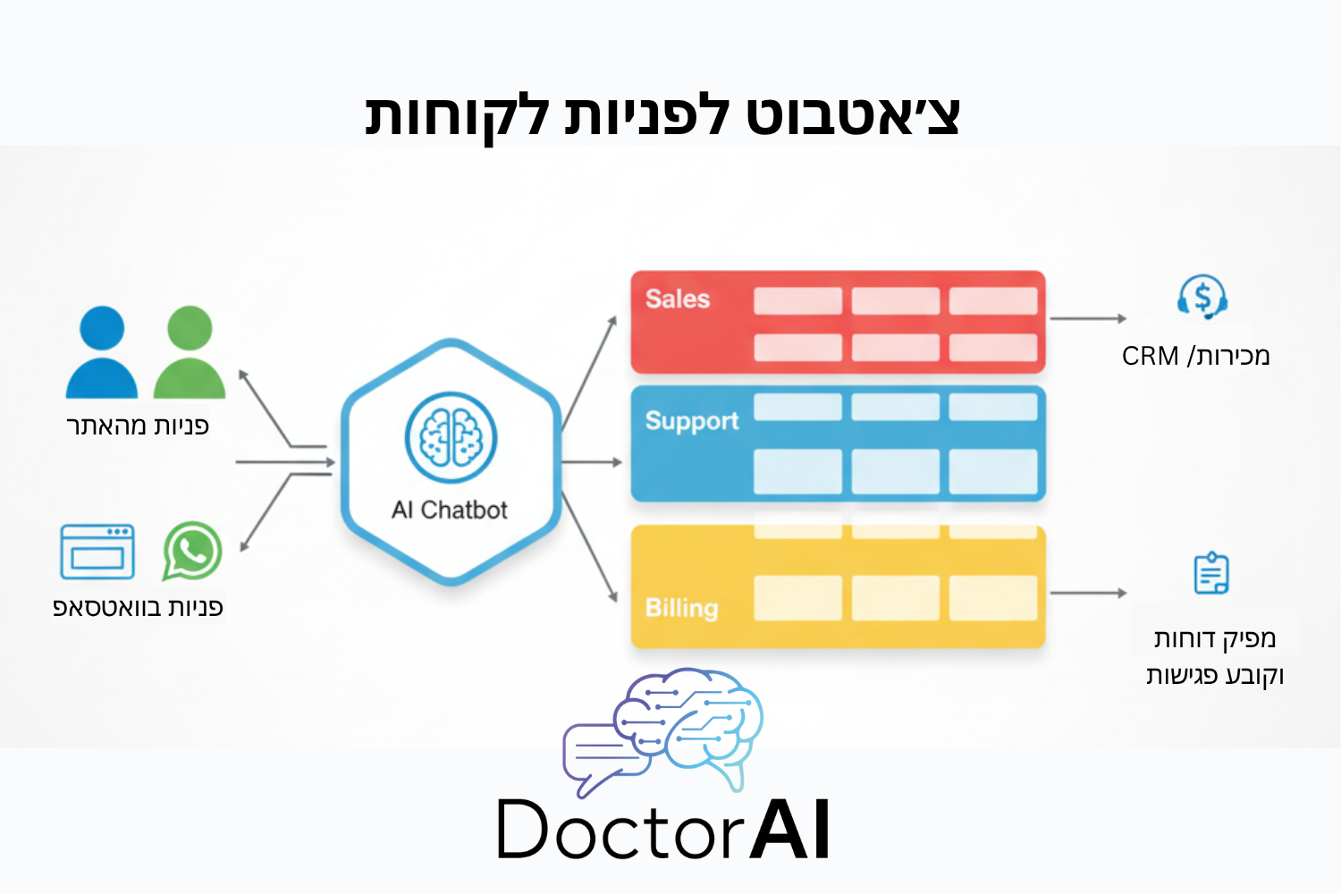 צ׳אטבוט AI מקבל פניות מהאתר ומהוואטסאפ, מסווג ומנתב ל-CRM/נציג