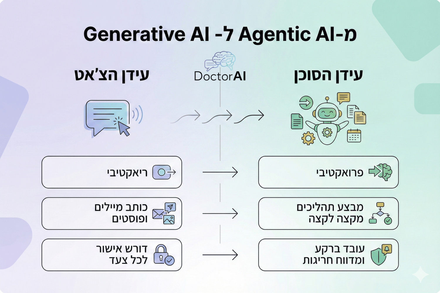 תרשים השוואה בעברית בין Generative AI ריאקטיבי לבין Agentic AI פרואקטיבי שמבצע תהליכי עבודה בעסק.