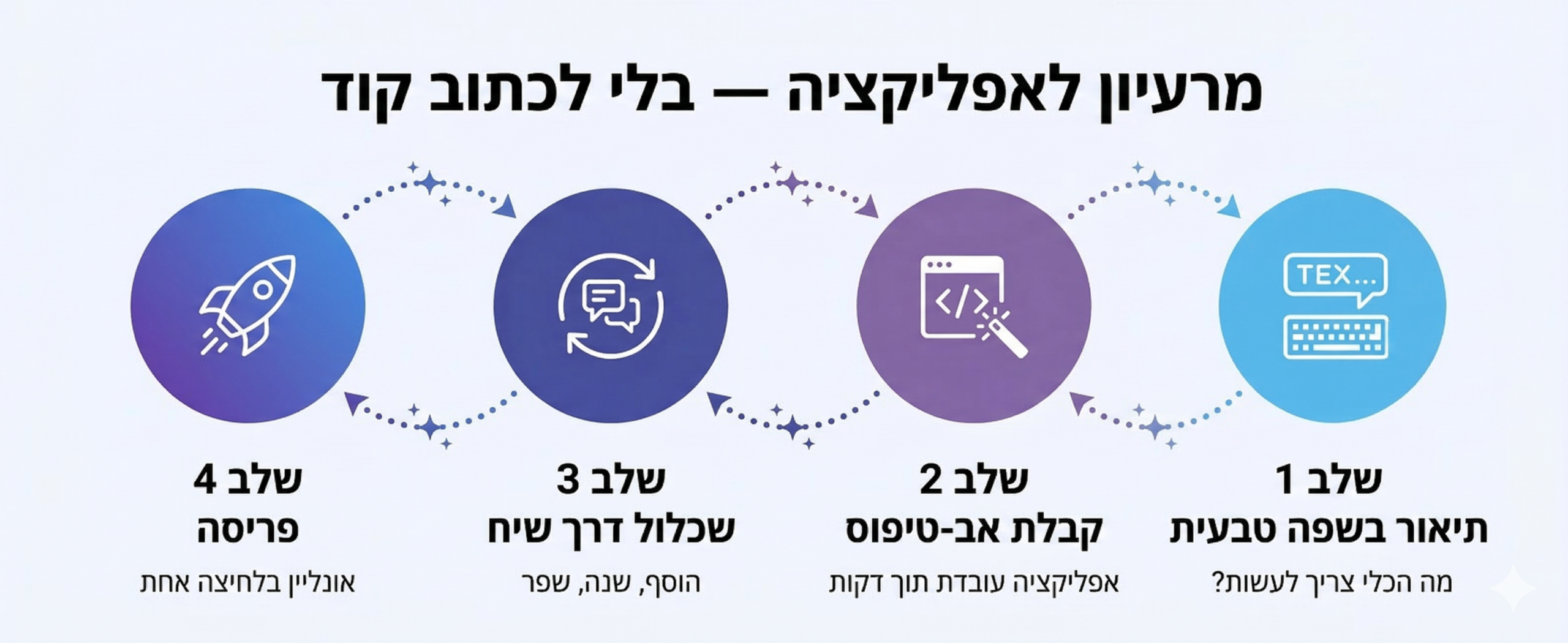 ארבעת שלבי בניית אפליקציה ב-Vibe Coding - תיאור, בנייה אוטומטית, שכלול ופריסה