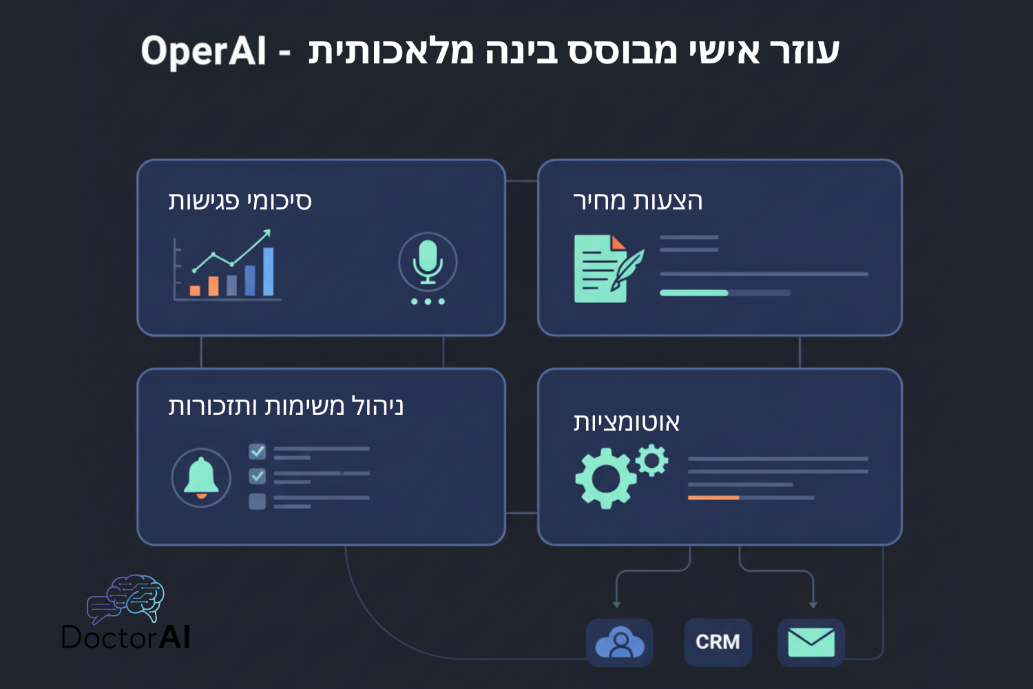 לוח לריכוז סיכומי פגישות, טיוטות מסמכים, משימות ואוטומציות לחיסכון שעות עבודה