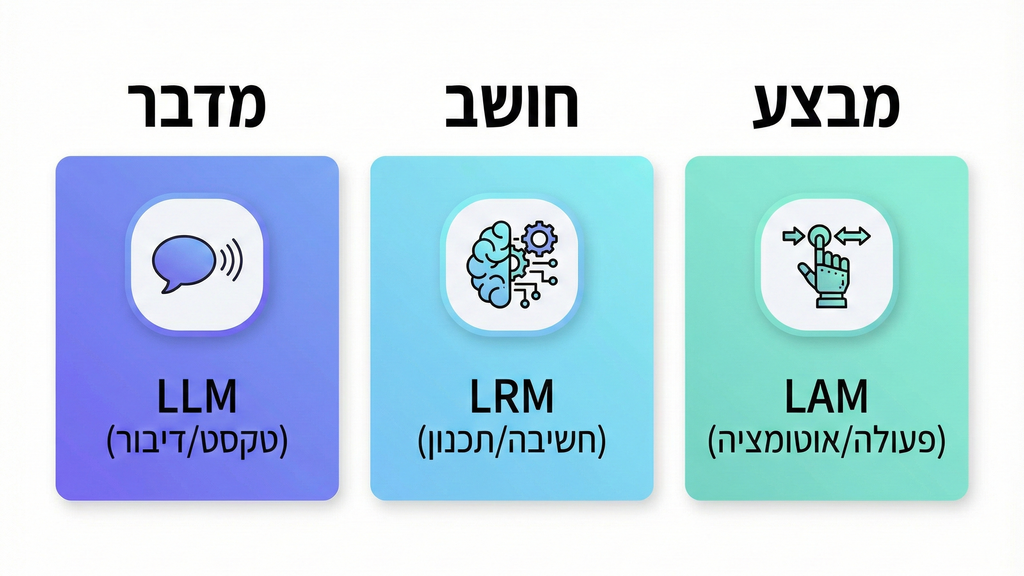 אינפוגרפיקה שמסבירה LLM, LRM ו-LAM: מדבר, חושב ומבצע-הבסיס לסוכן AI כמו Manus.