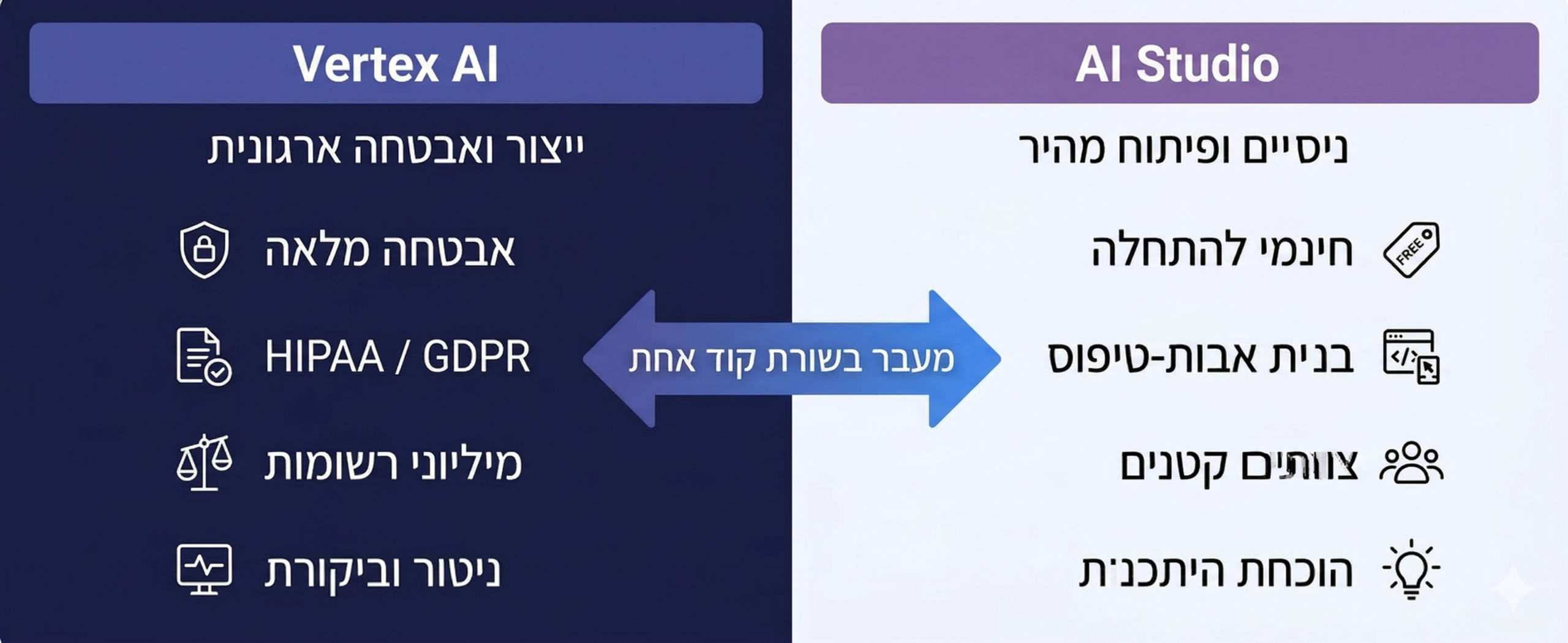 השוואה בין Google AI Studio לניסויים ופיתוח לבין Vertex AI לייצור ארגוני עם אבטחה מלאה