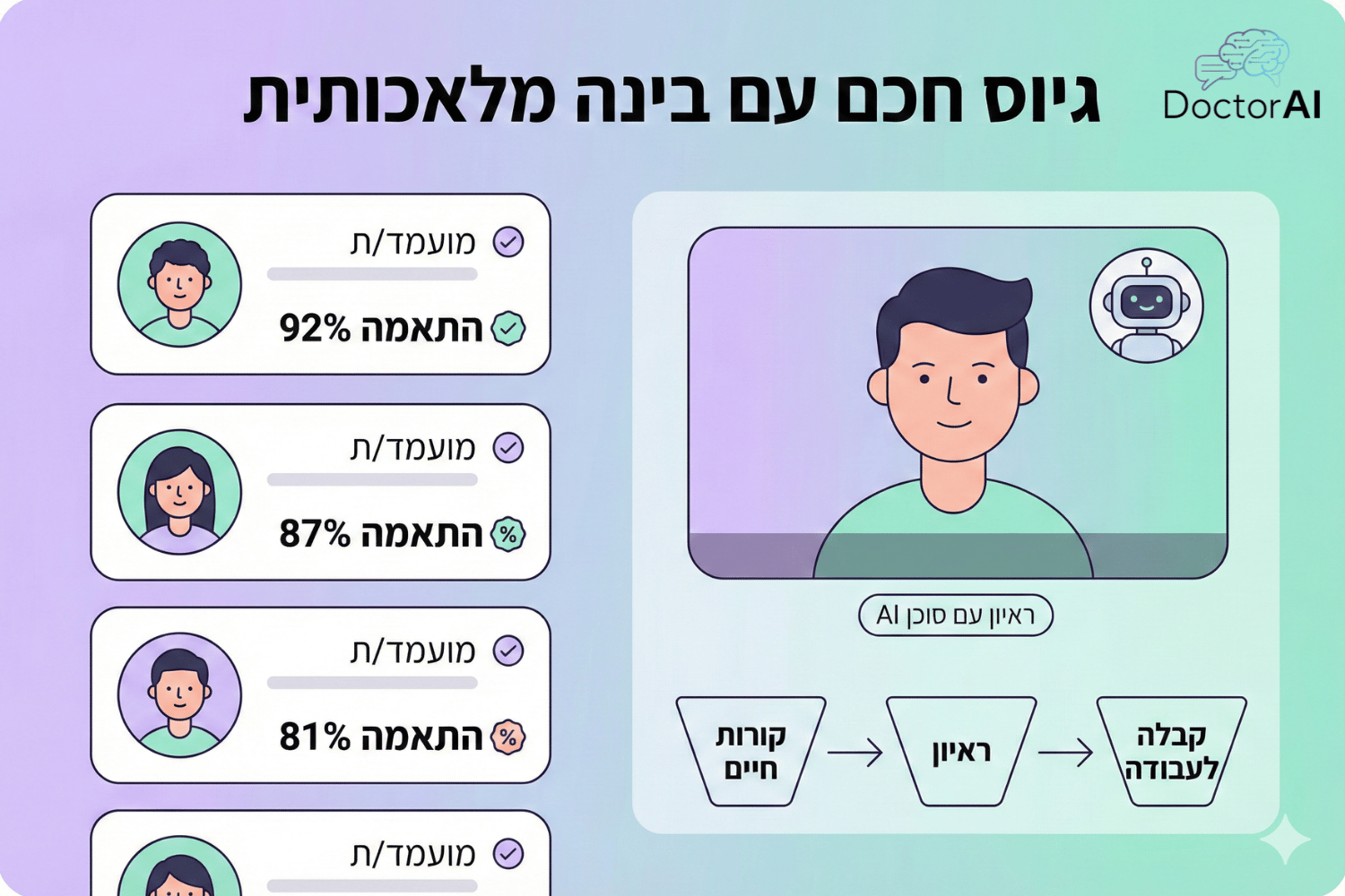 דשבורד גיוס המציג רשימת מועמדים עם ציון התאמה וראיון וידאו מול סוכן AI, עבור ניהול חכם של ההון האנושי.