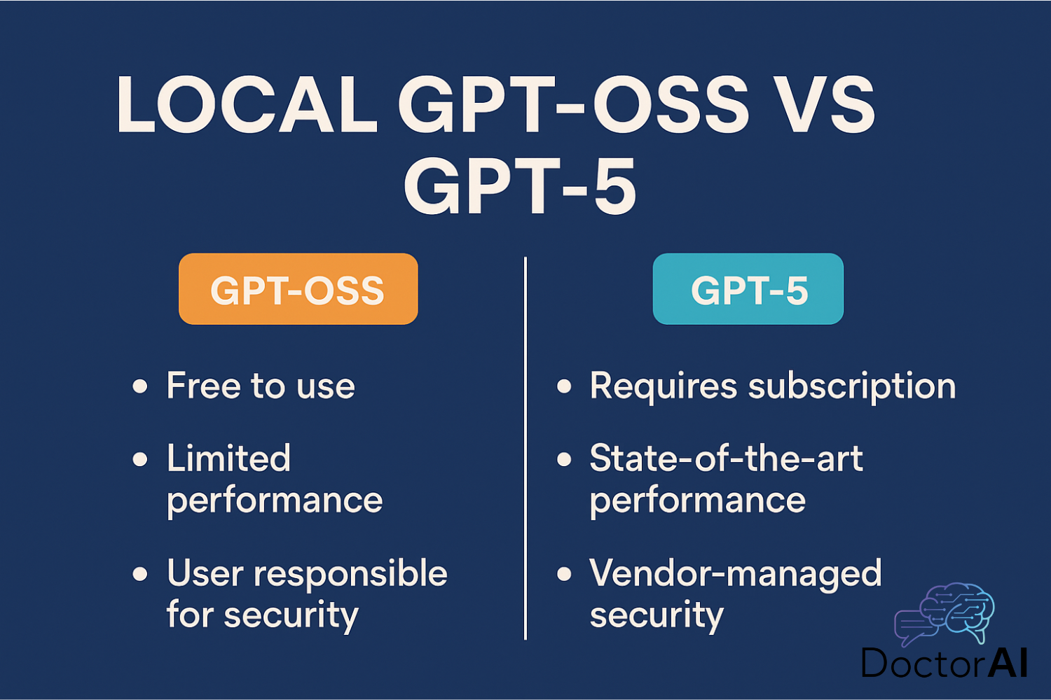 השוואה בין GPT-OSS ל-GPT-5 עם דגש על עלות, ביצועים ואחריות אבטחת המידע. GPT-OSS: חינמי לשימוש, ביצועים מוגבלים, אחריות האבטחה על המשתמש. GPT-5: מצריך מנוי, ביצועים מתקדמים ביותר, אבטחה מנוהלת על ידי הספק.