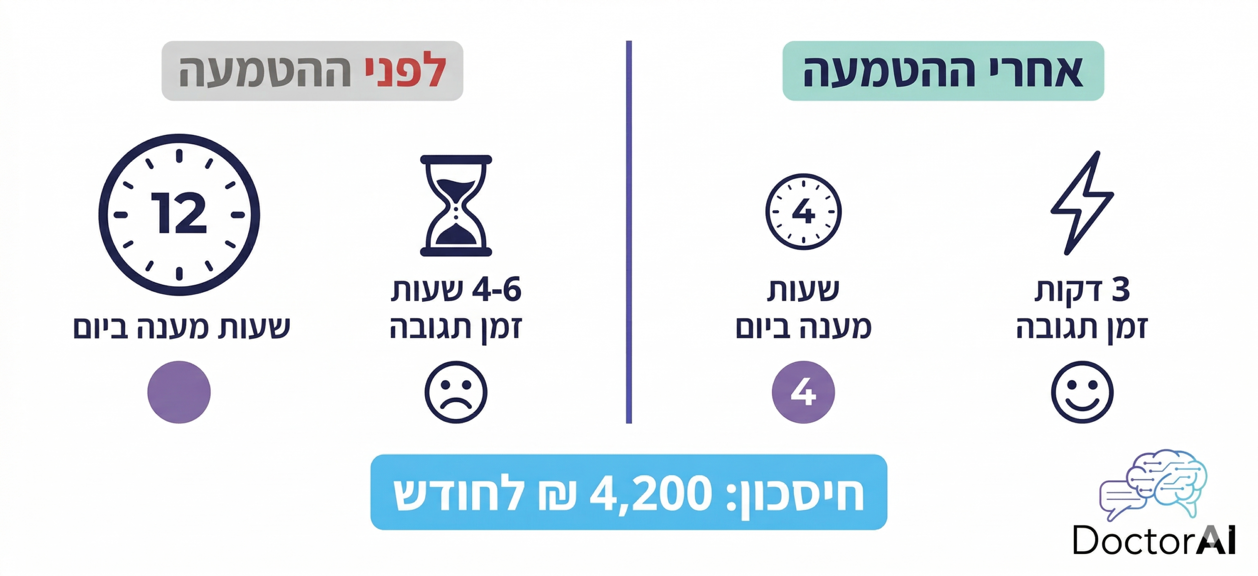 השוואת מדדים לפני ואחרי הטמעת AI בחברת שירותים פיננסיים - חיסכון של 4,200 שקל בחודש, זמן תגובה ירד מ-4 שעות ל-3 דקות