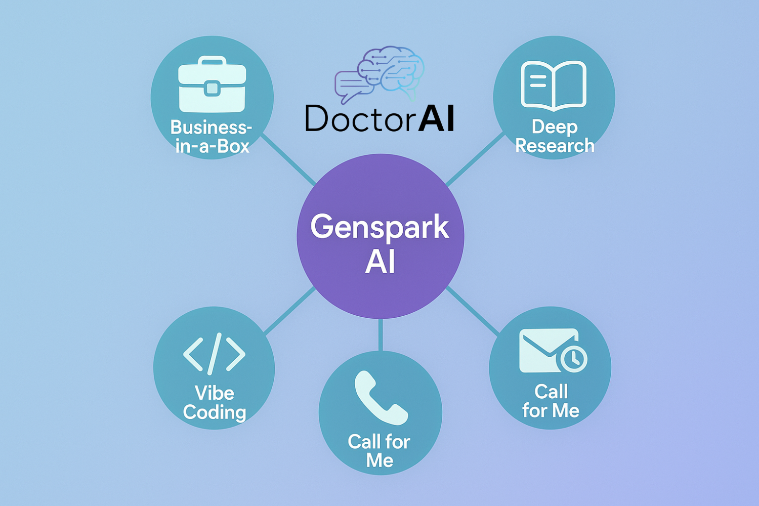 מפת שימושים: Business-in-a-Box, Deep Research, AI Secretary, Call for Me, Vibe Coding ב-Genspark