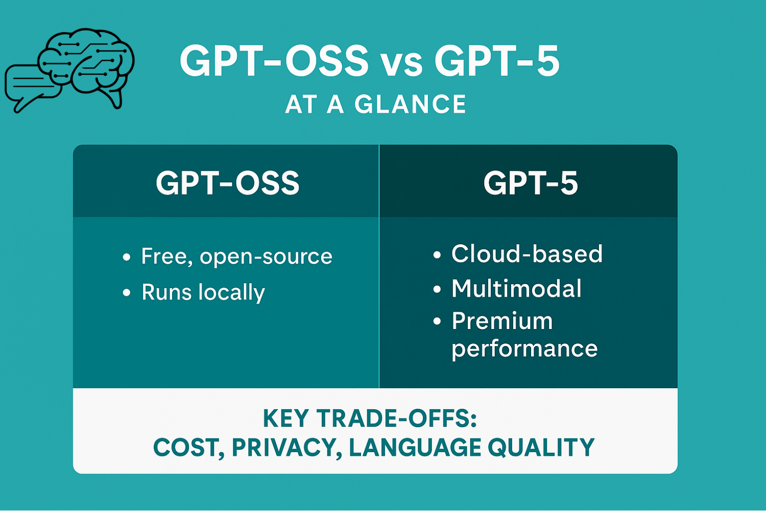טבלה המשווה בין GPT-OSS ל-GPT-5. GPT-OSS: חינמי, קוד פתוח, רץ מקומית. GPT-5: מבוסס ענן, מולטימודלי, ביצועים פרימיום. הבדלים מרכזיים: עלות, פרטיות, איכות השפה.
