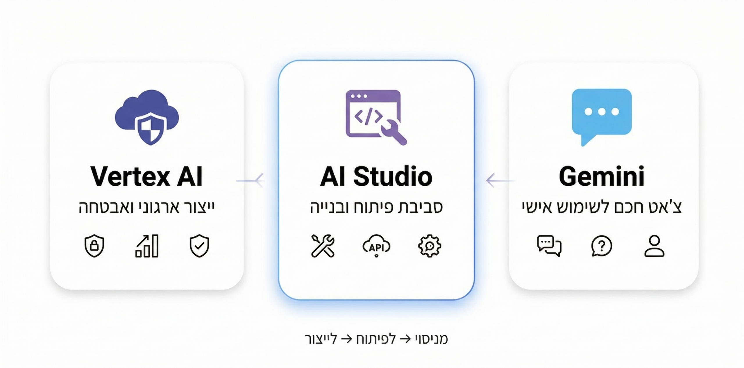 השוואה בין שלוש פלטפורמות AI של גוגל - Gemini לשימוש אישי, AI Studio לפיתוח, Vertex AI לייצור ארגוני