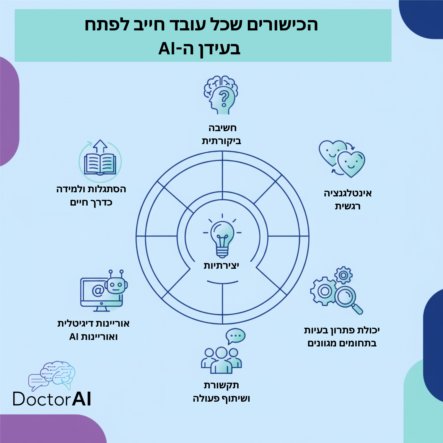 מפת המיומנויות לעידן ה- AI. כישורי על לעובדים ב- 2025