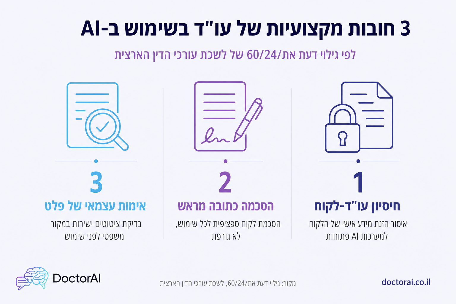3 חובות מקצועיות של עורך דין בשימוש ב-AI לפי גילוי דעת את/60/24 של לשכת עורכי הדין, חיסיון הסכמה ואימות