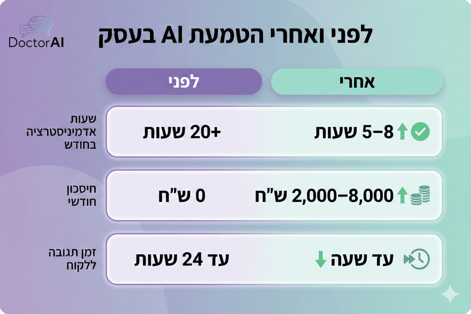 אינפוגרפיקה בעברית המציגה השוואת לפני ואחרי בהטמעת AI: ירידה בשעות אדמיניסטרטיביות, חיסכון חודשי של אלפי שקלים ושיפור בזמן התגובה ללקוחות.