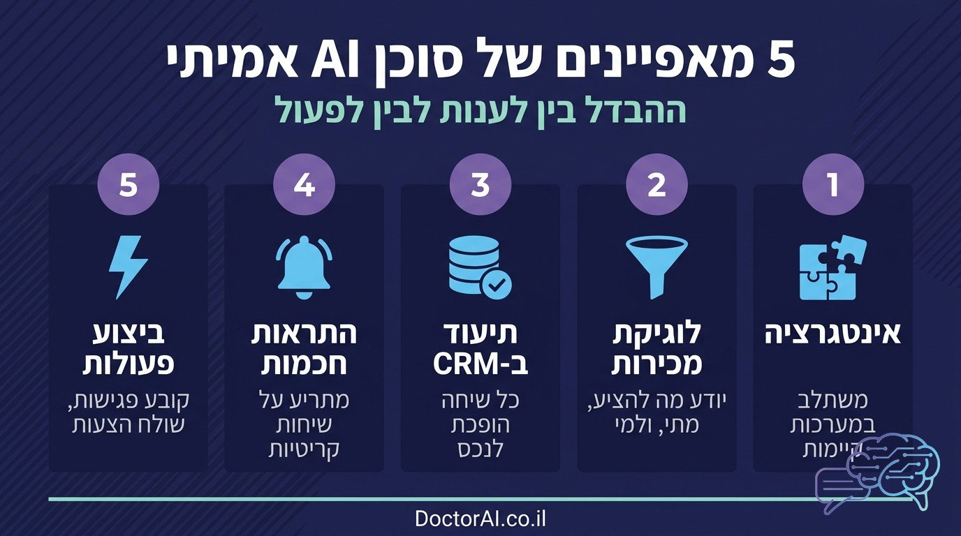 חמשת המאפיינים שמגדירים סוכן AI אמיתי לעסק: אינטגרציה, לוגיקת מכירות, תיעוד CRM, התראות חכמות, ביצוע פעולות