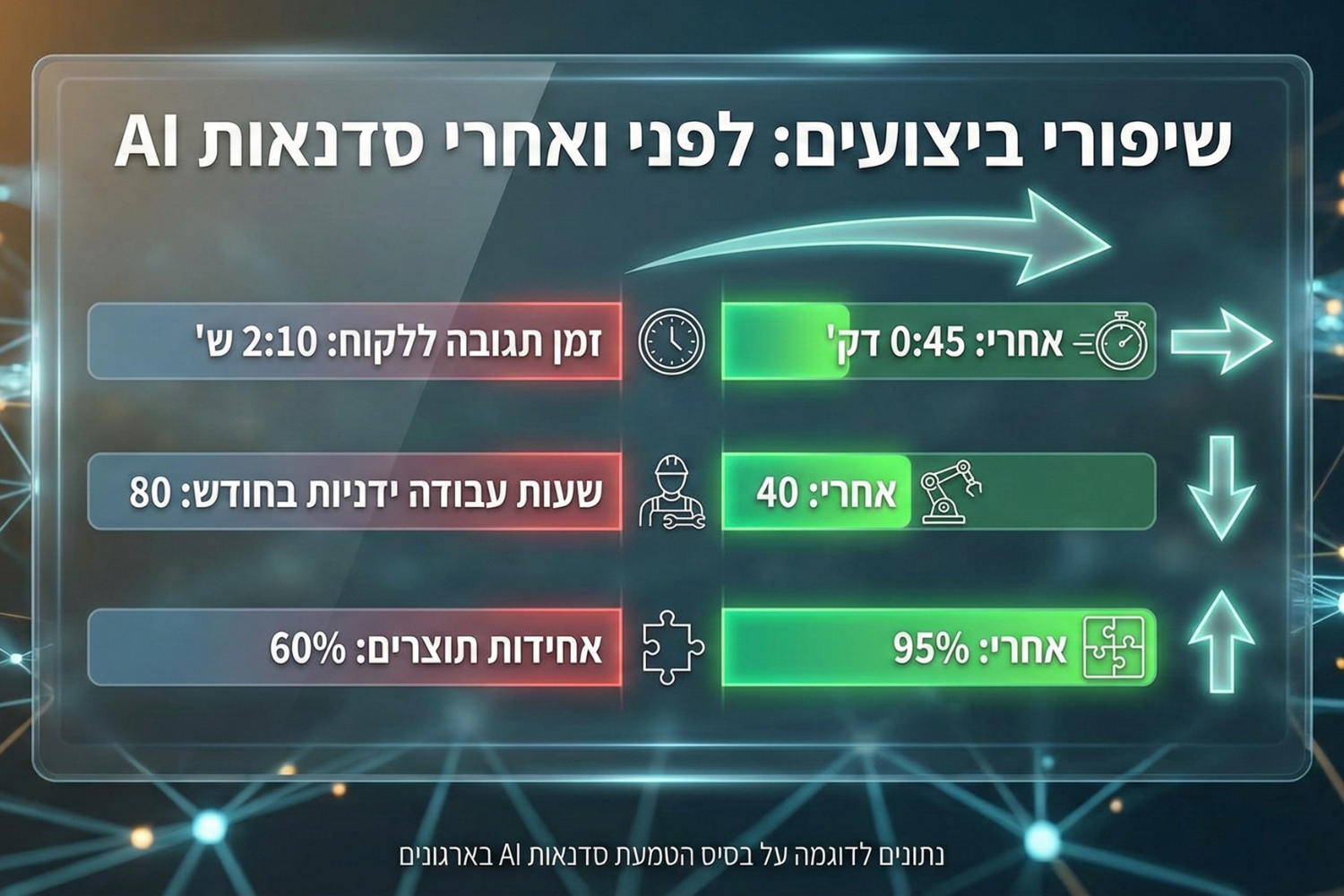 טבלת לפני ואחרי שממחישה קיצור זמן תגובה ללקוחות, ירידה בשעות עבודה ידניות ועלייה באחידות התוצרים לאחר סדנאות AI