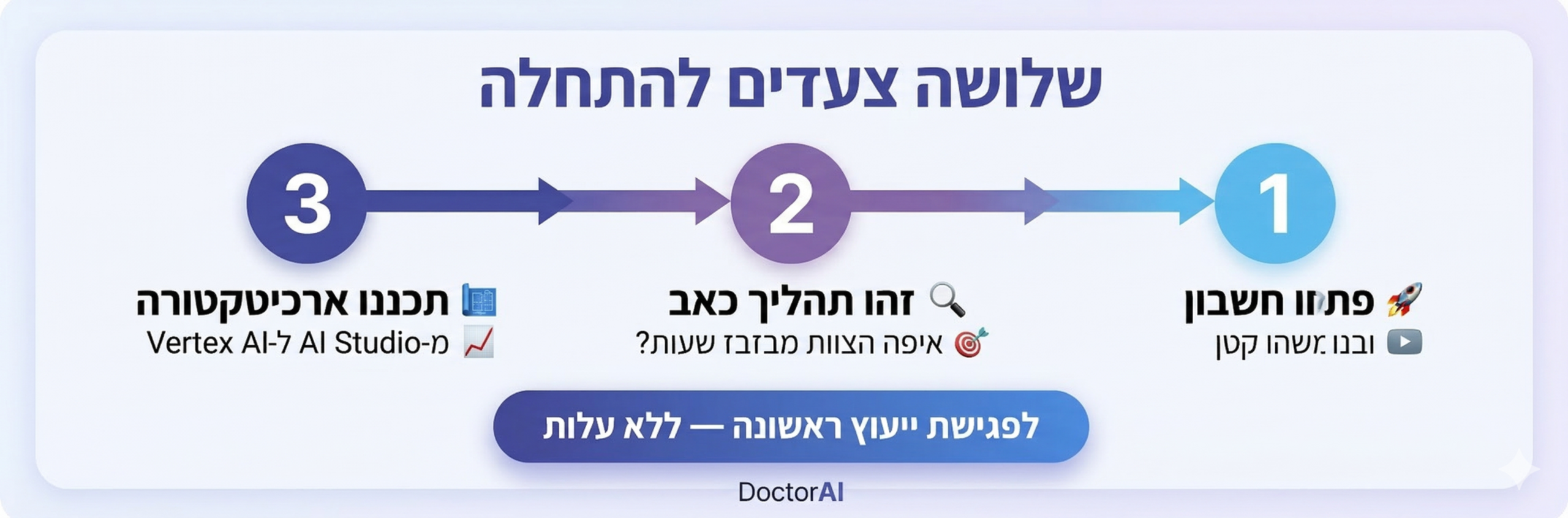 שלושה צעדים להתחלת עבודה עם Google AI Studio -פתיחת חשבון, זיהוי תהליך כואב, תכנון ארכיטקטורה