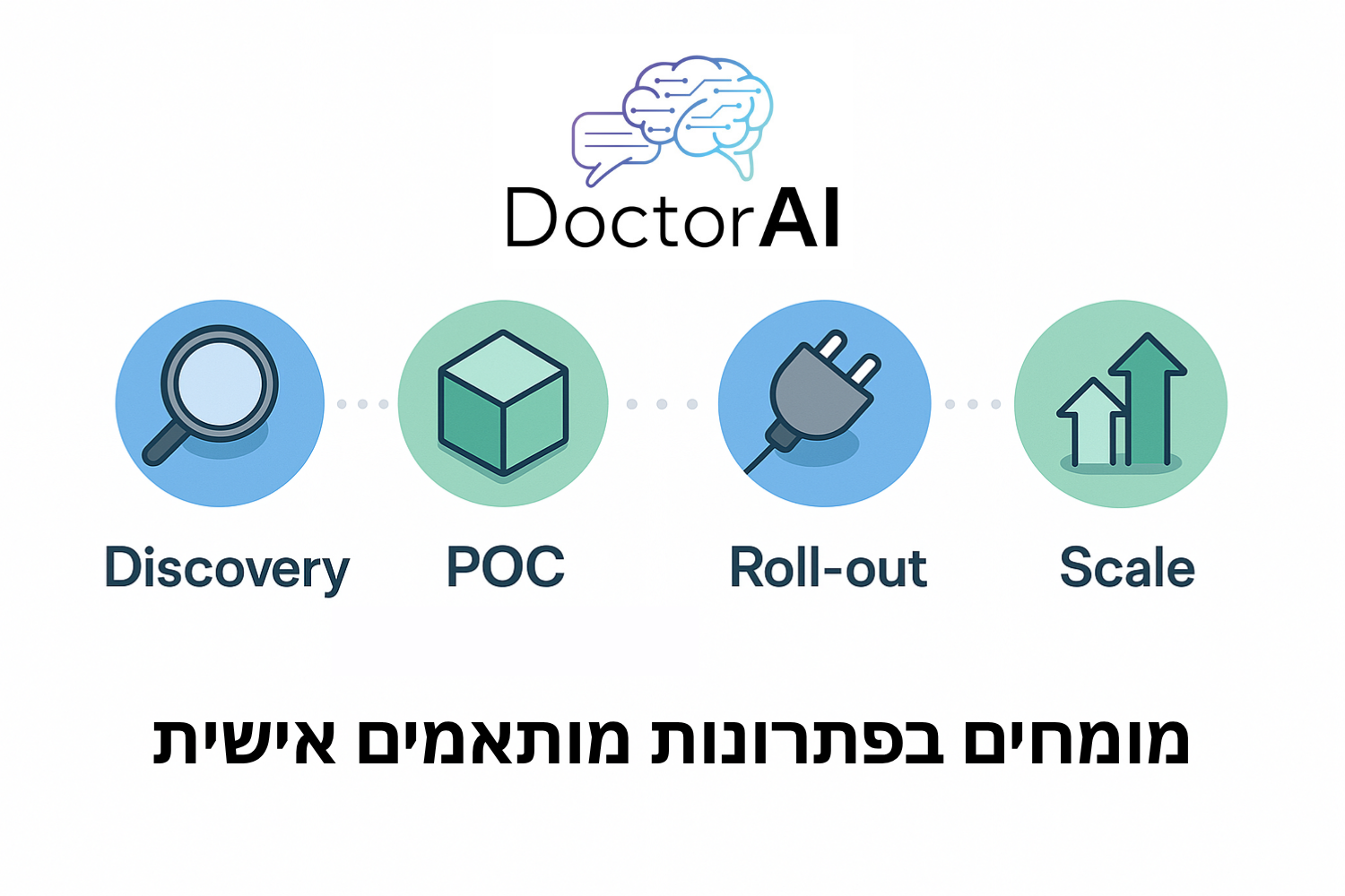 מסלול להטמעת AI: דיסקברי, POC, רול-אאוט והתרחבות בארגון.