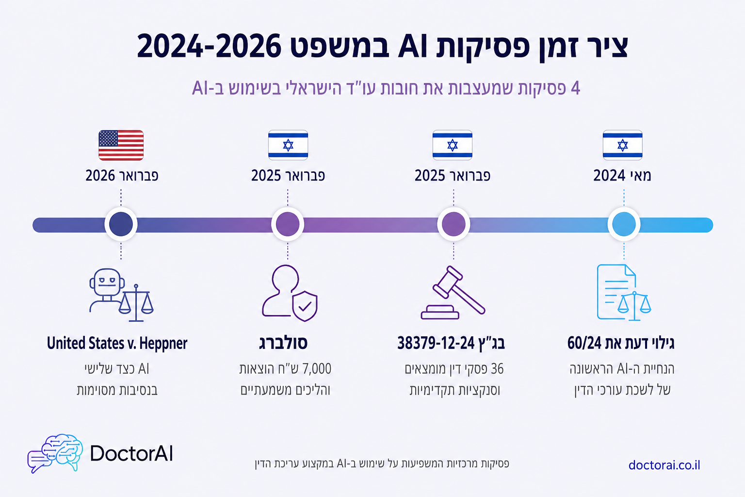 ציר זמן פסיקות מרכזיות בנושא שימוש ב-AI במשפט 2024-2026, גילוי דעת בג"ץ כנפי-שטייניץ סולברג והפסיקה האמריקאית