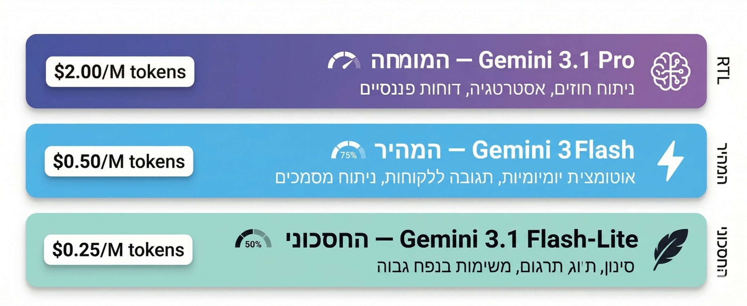 השוואת שלושת מודלי Gemini 3 - Pro ב-2 דולר, Flash ב-50 סנט, Flash-Lite ב-25 סנט למיליון טוקנים