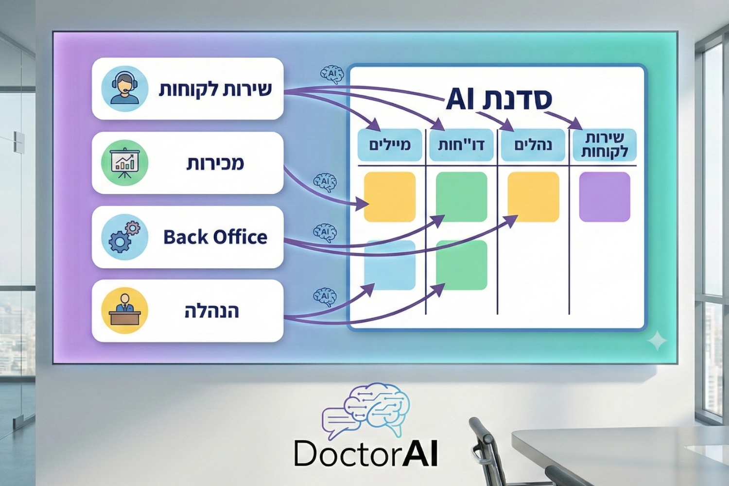 אינפוגרפיקה המציגה התאמת סדנאות AI למחלקות שונות בארגון כמו שירות לקוחות, מכירות, Back Office והנהלה
