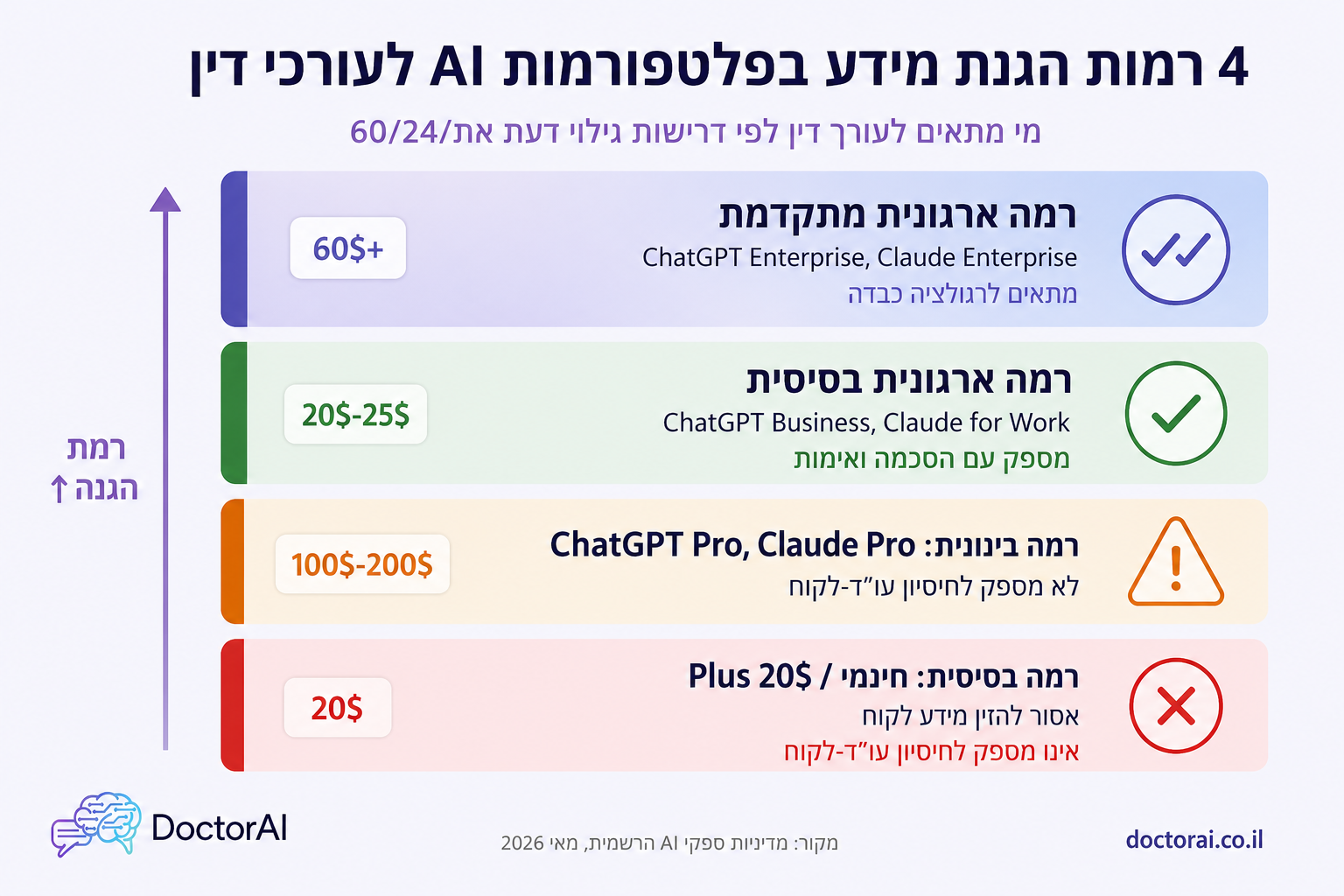 4 רמות הגנת מידע בפלטפורמות AI לעורכי דין, מחשבון חינמי 20 דולר ועד ChatGPT Enterprise 2026, רמות תאימות לגילוי דעת את/60/24