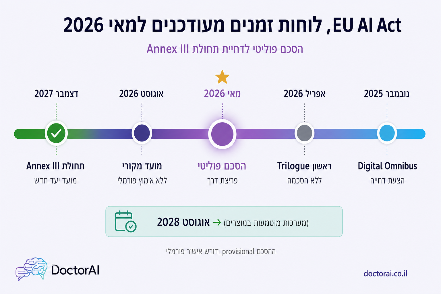 ציר זמן EU AI Act ולוחות אכיפה עדכניים למאי 2026, דחיית Annex III לדצמבר 2027 וAnnex I לאוגוסט 2028 אחרי הסכם הטרילוג