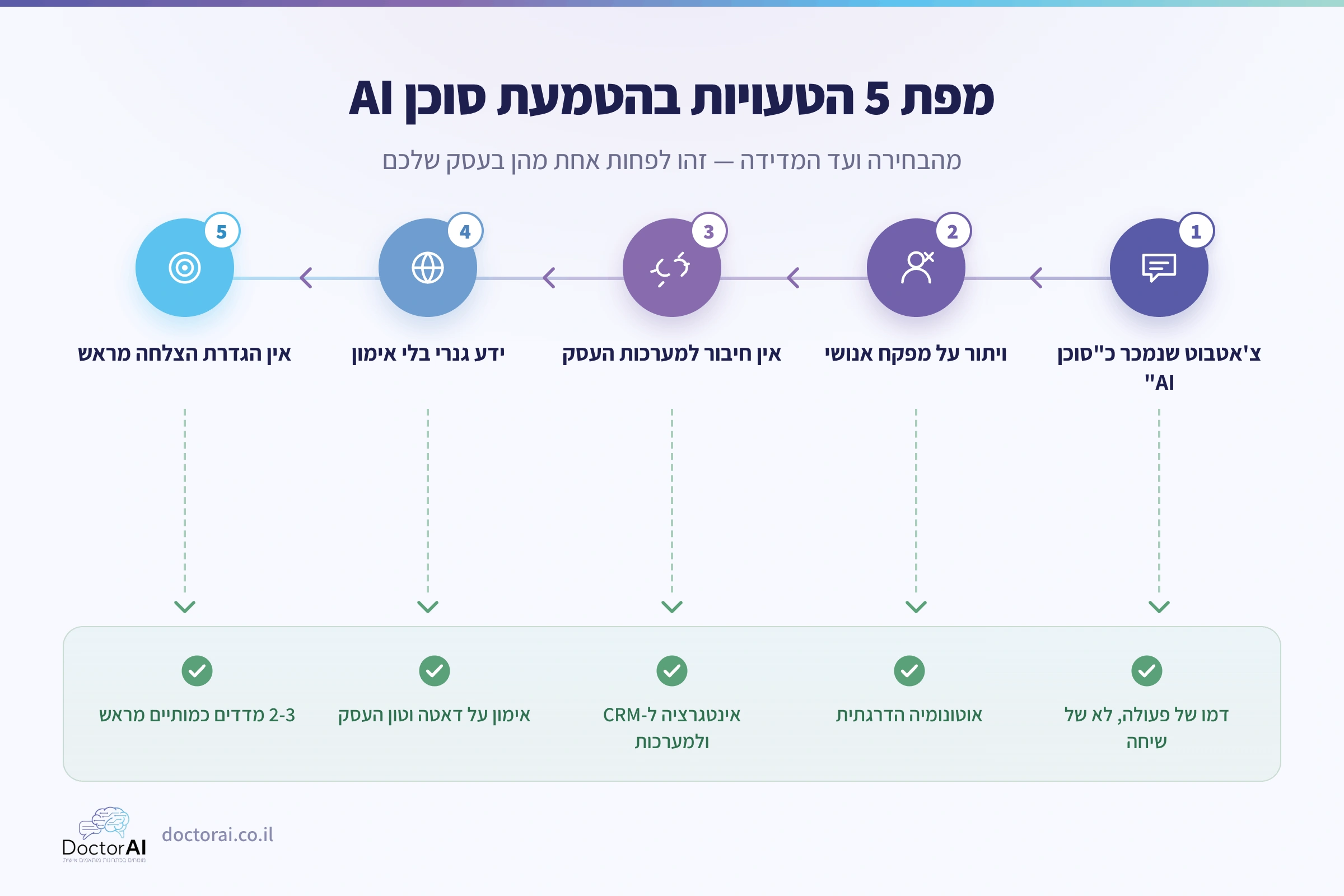 מפת חמש הטעויות בהטמעת סוכן AI: קניית צ'אטבוט ממותג, ויתור על פיקוח אנושי, חוסר חיבור למערכות, ידע גנרי, והיעדר מדדים