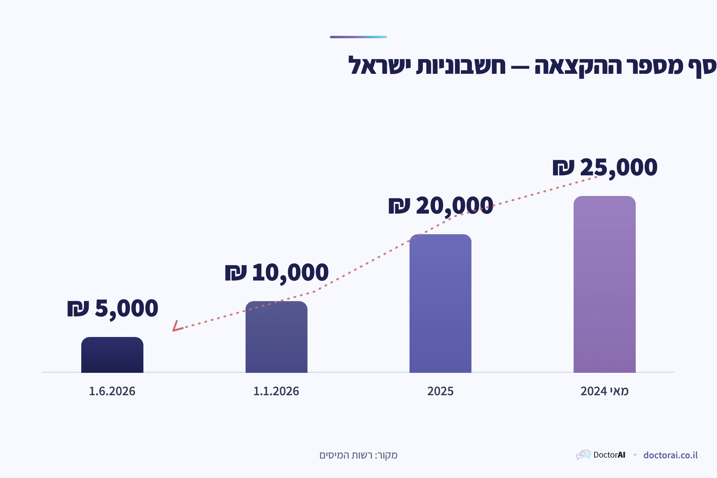 ציר הזמן של רפורמת חשבוניות ישראל: סף מספר ההקצאה ירד מ-25,000 ₪ במאי 2024 עד 5,000 ₪ ביוני 2026, מקור רשות המיסים