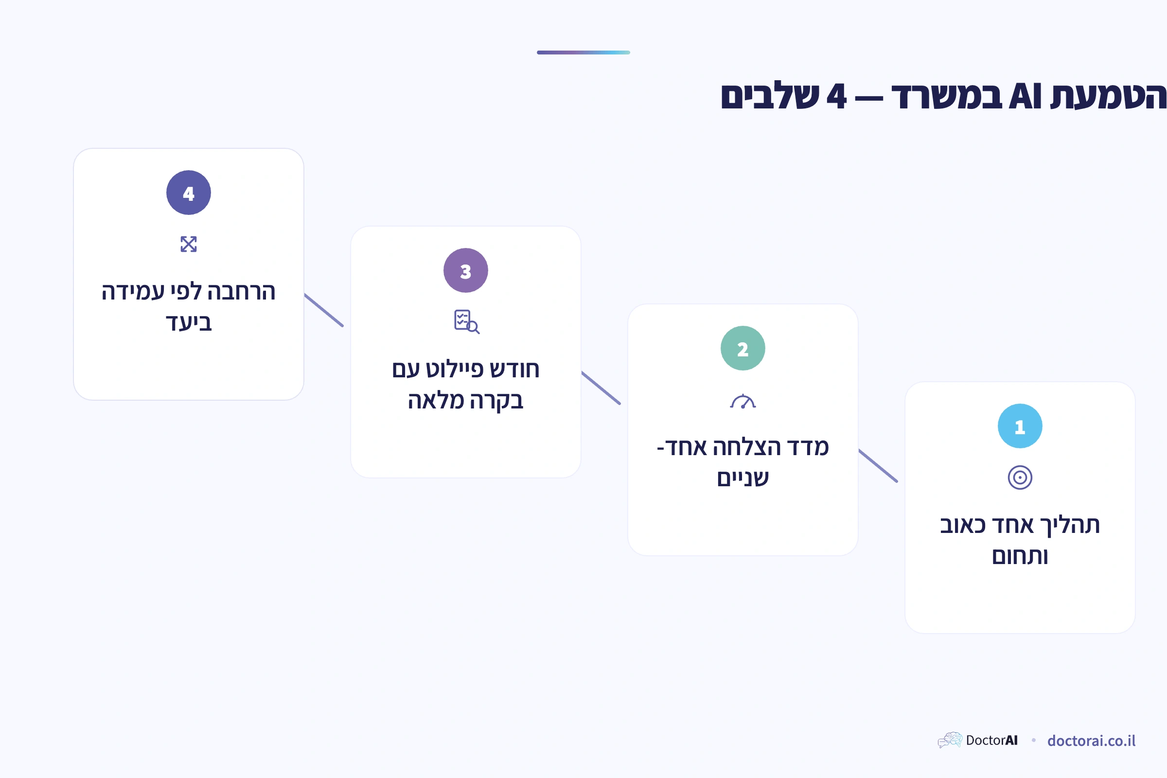 ארבעה שלבי הטמעת AI במשרד רואי חשבון: בחירת תהליך אחד, הגדרת מדד, חודש פיילוט עם בקרה, והרחבה לפי הצלחה