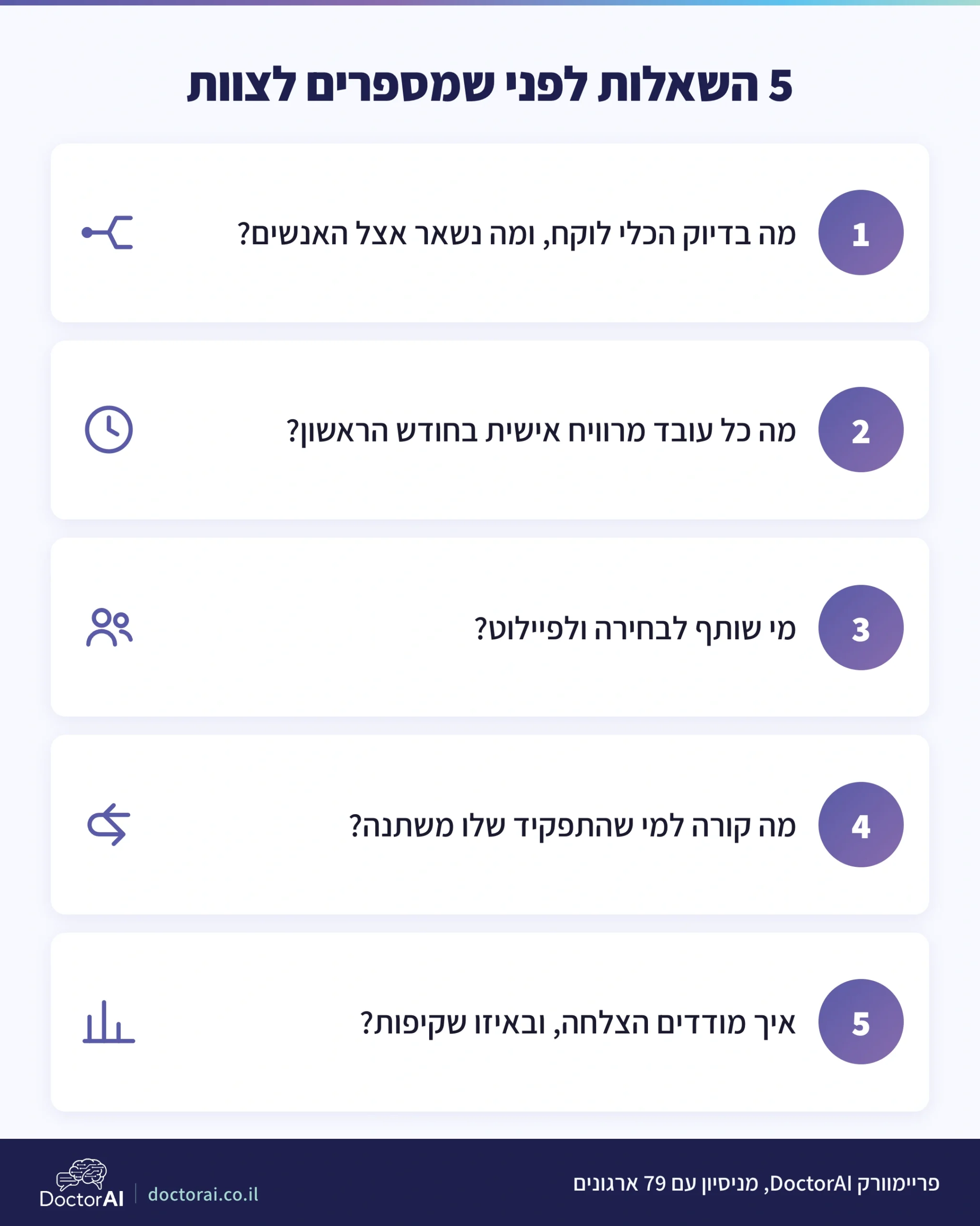 פריימוורק DoctorAI: 5 השאלות שעונים עליהן בכתב לפני שמספרים לצוות על תוכנית AI