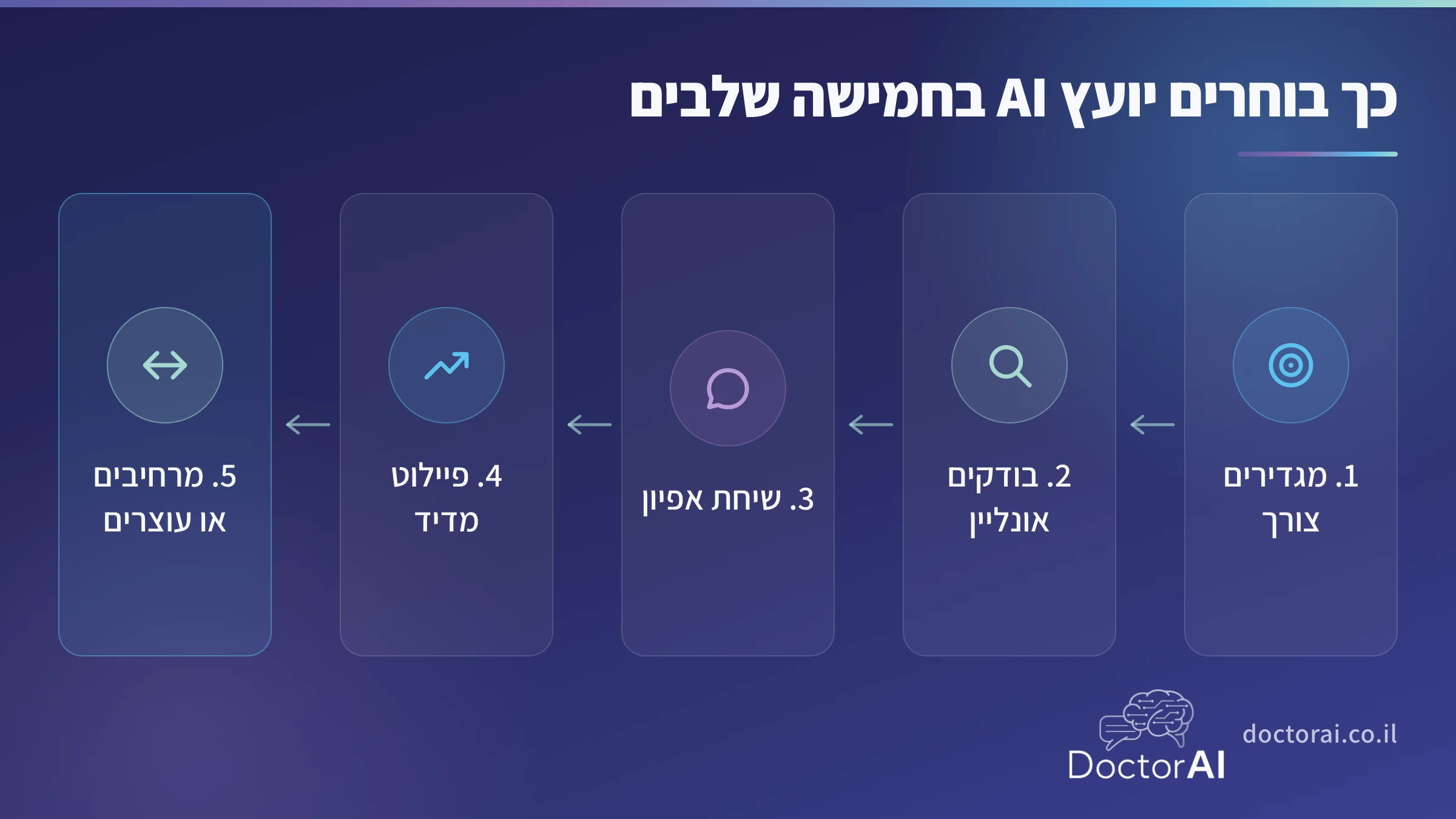 תהליך בחירת יועץ AI בחמישה שלבים: הגדרת צורך, בדיקה אונליין, שיחה, פיילוט, החלטה