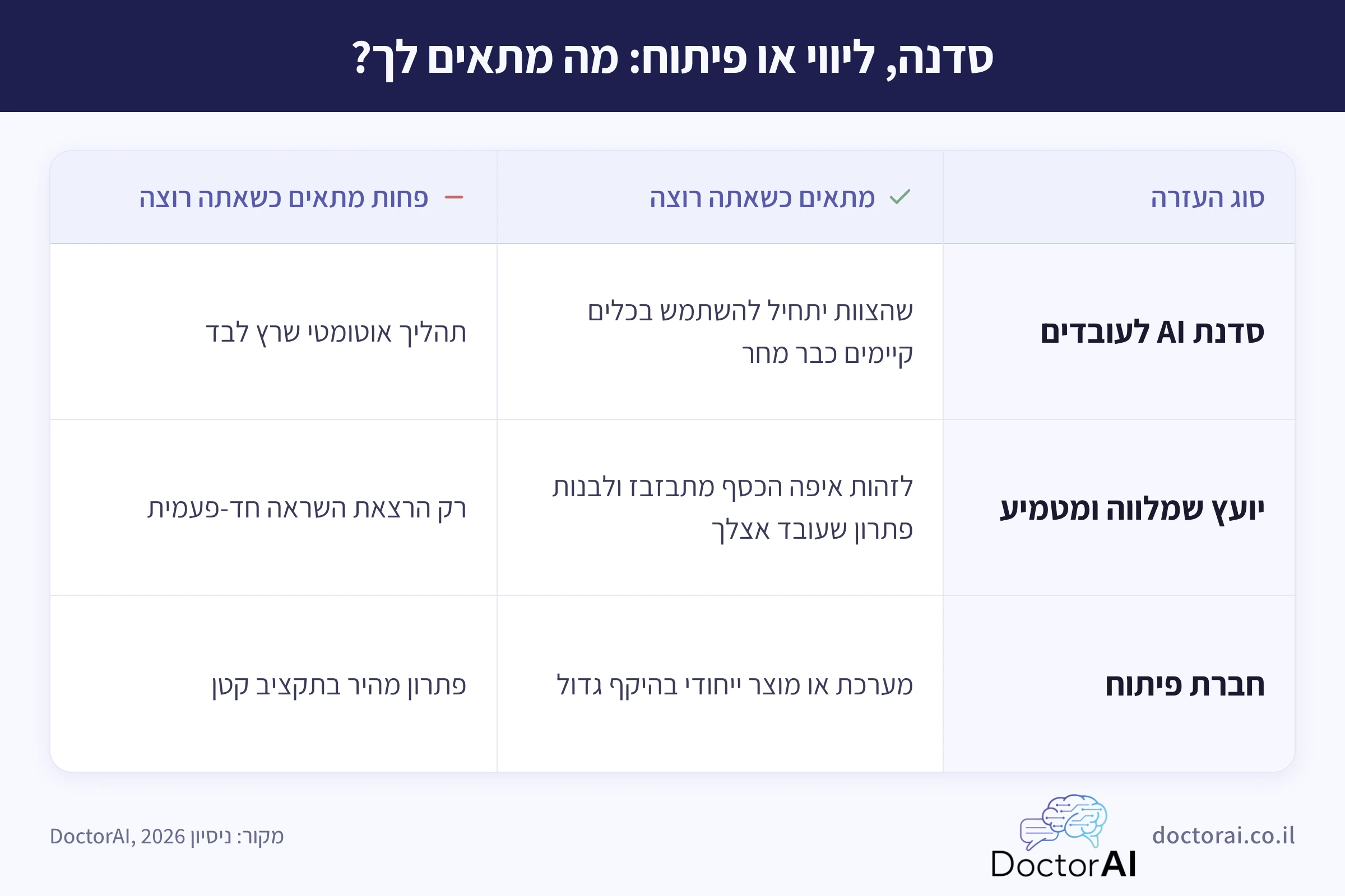 טבלת השוואה: סדנת AI, יועץ מלווה או חברת פיתוח, מה מתאים לכל צורך עסקי