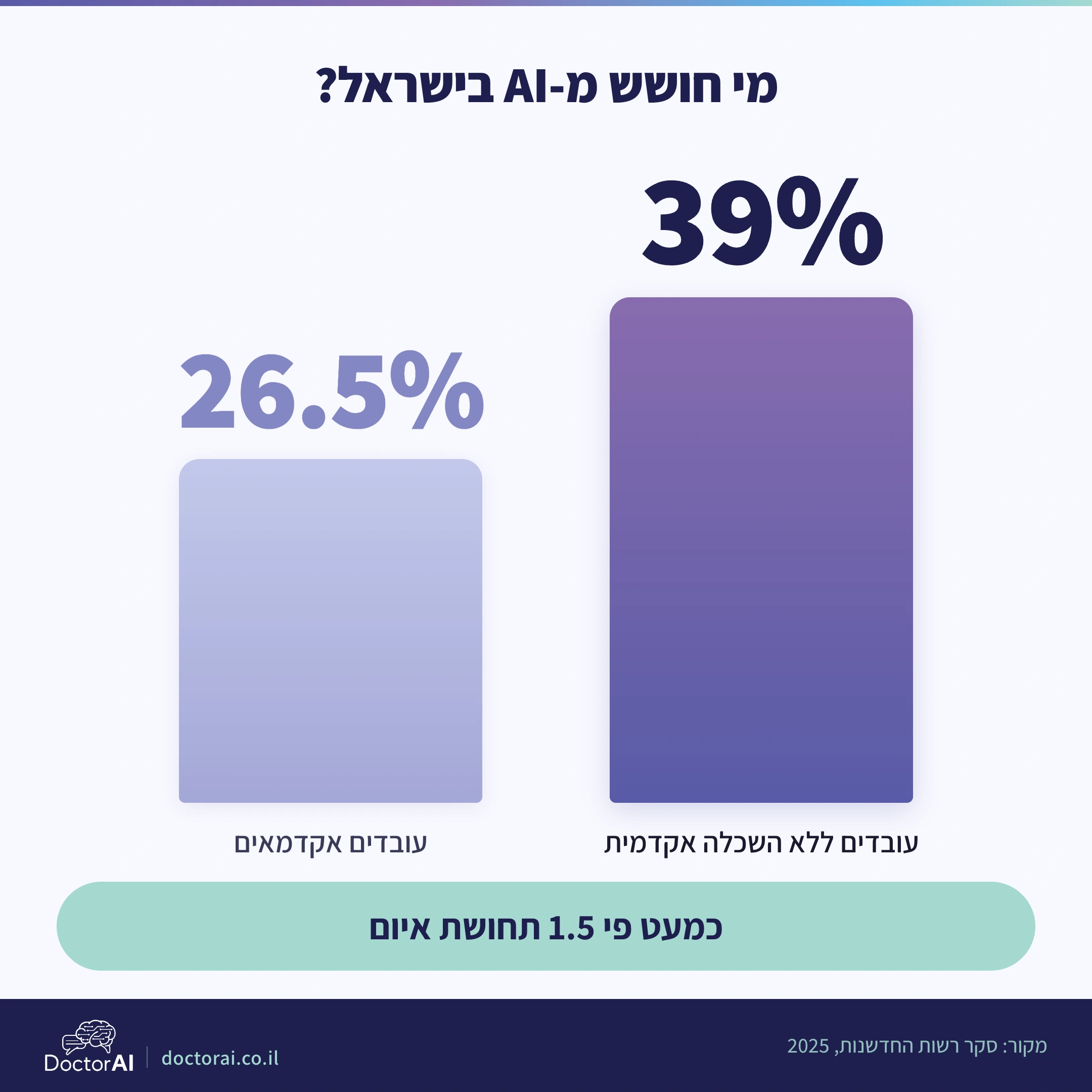 39% מעובדי ההייטק ללא השכלה אקדמית מודאגים לעתידם המקצועי בגלל AI, לעומת 26.5% מהאקדמאים, רשות החדשנות 2025