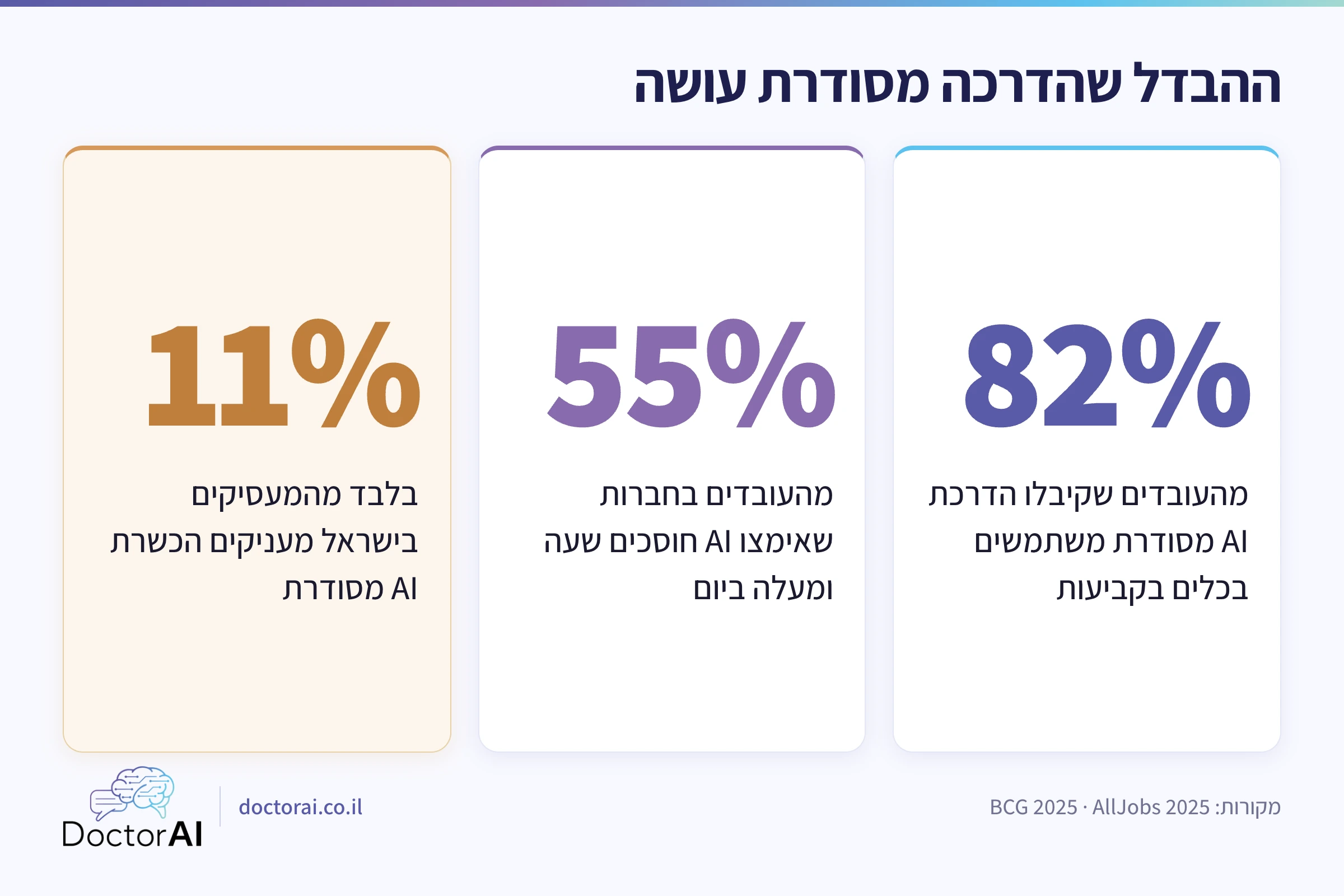 נתוני BCG 2025: 82% מהעובדים עם הדרכת AI משתמשים בקביעות, 55% חוסכים שעה ביום