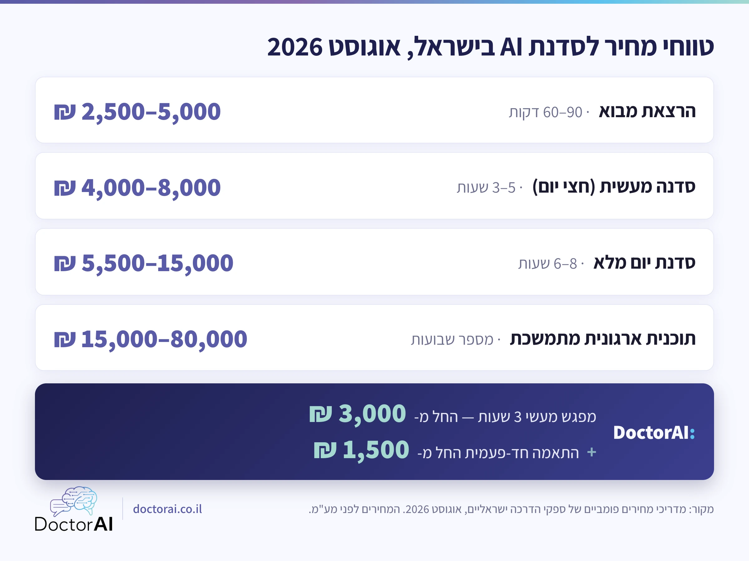 טווחי מחיר סדנת AI בישראל: הרצאה 2,500–5,000 ₪, חצי יום 4,000–8,000 ₪, יום מלא עד 15,000 ₪